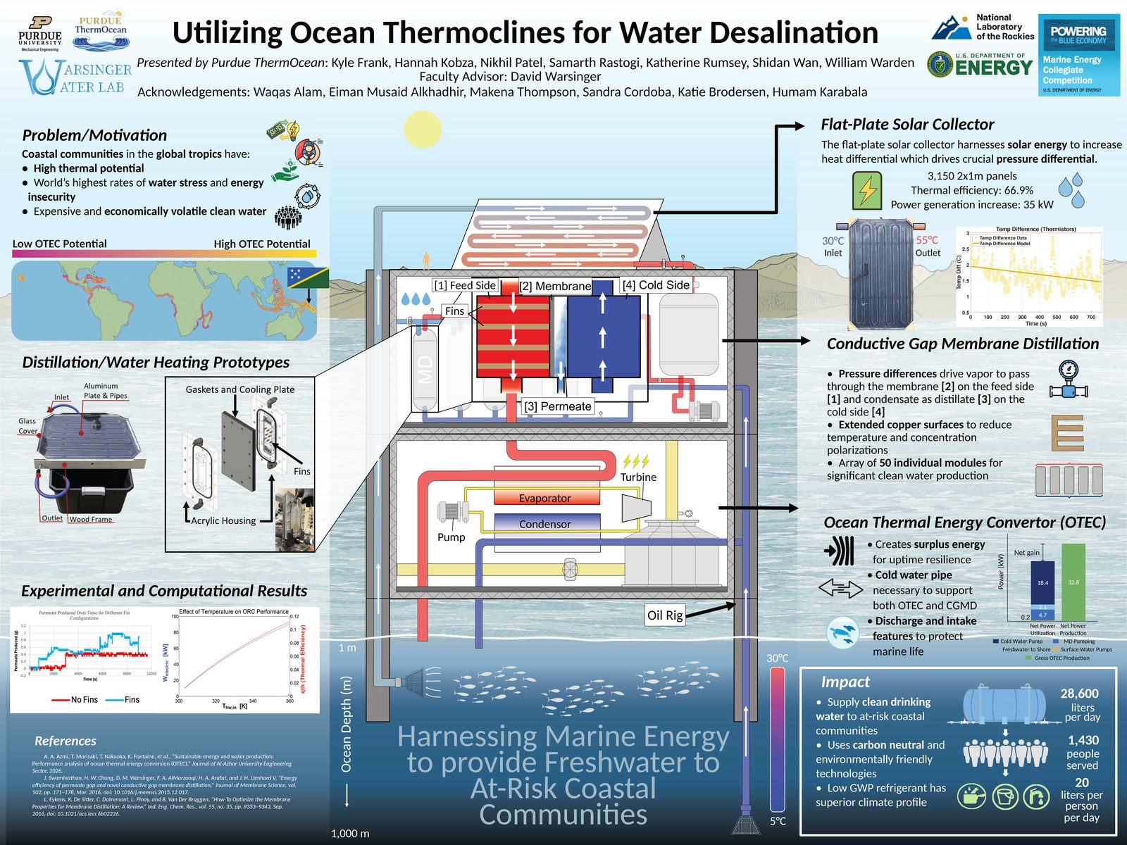 Research poster titled Utilizing Ocean Thermoclines for Water Desalination, presented at NCUR 2026: sections on the thermocline-driven membrane distillation concept, system design, test results, and scaling economics.